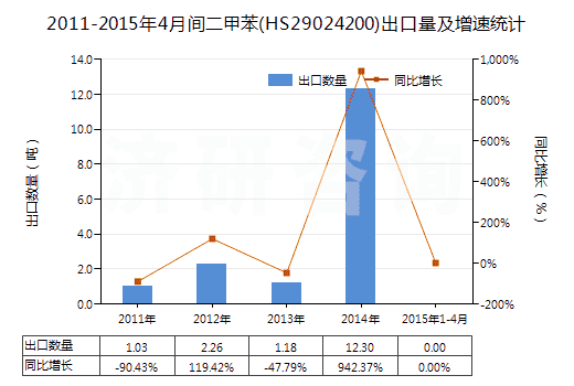 2011-2015年4月間二甲苯(HS29024200)出口量及增速統(tǒng)計(jì)